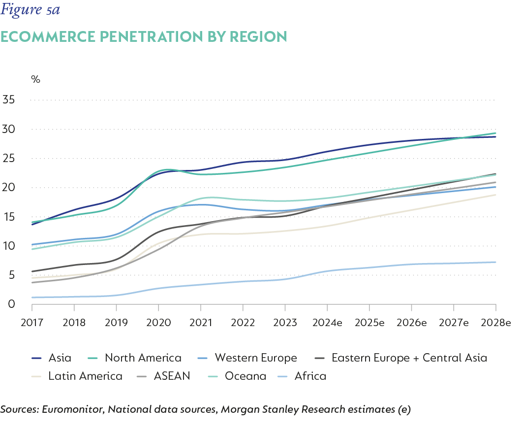 Fig 5a_Exhibit 18 - eCommerce penetration by region_V2.png