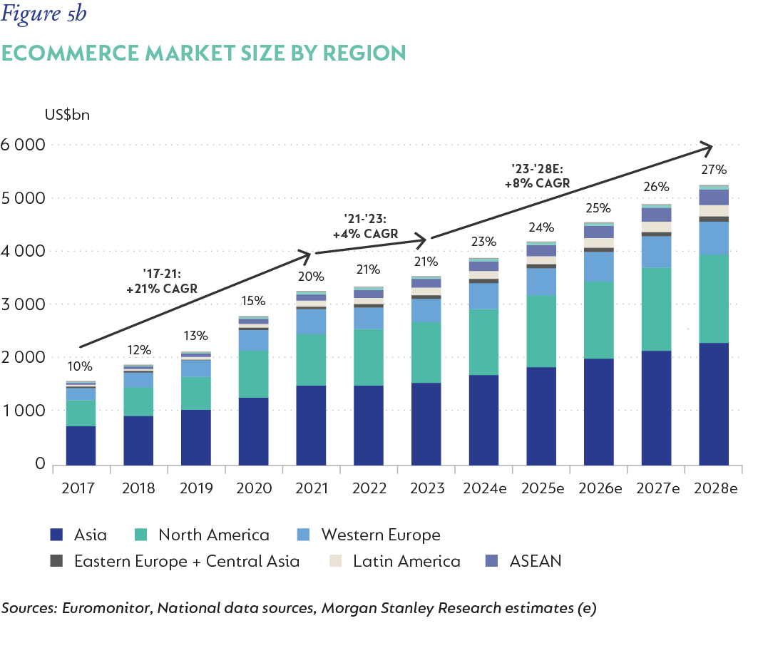 Fig 5b_Exhibit 19 - eCommerce region by size_V3.png