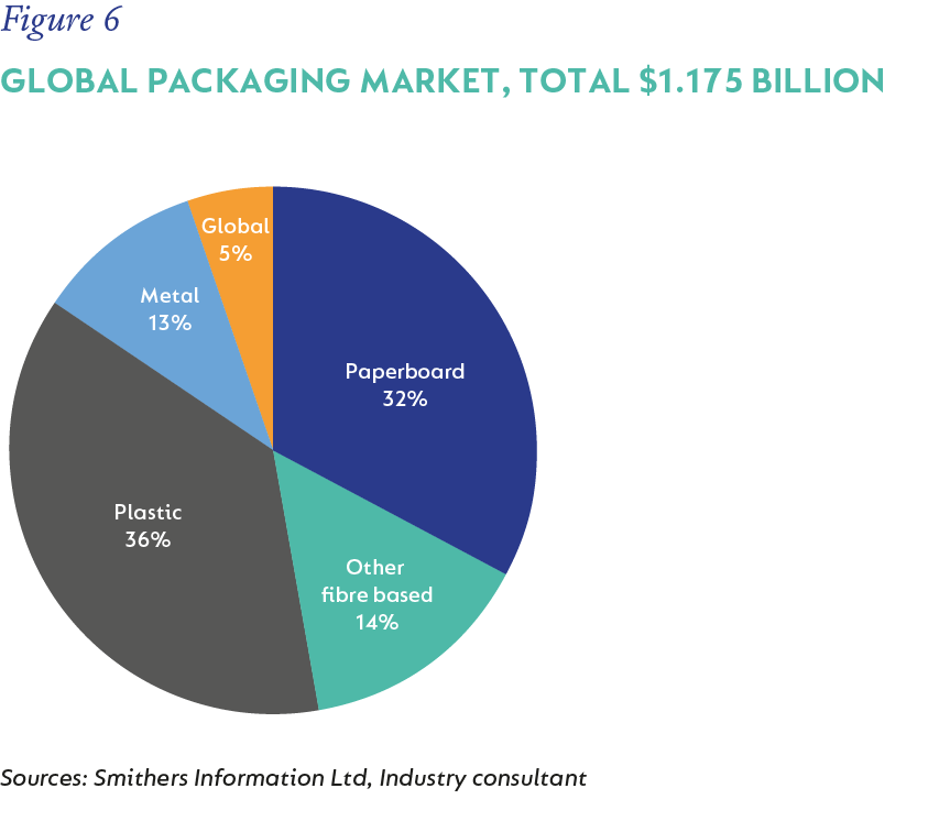 Fig 6_Global Packaging Market_V3.png