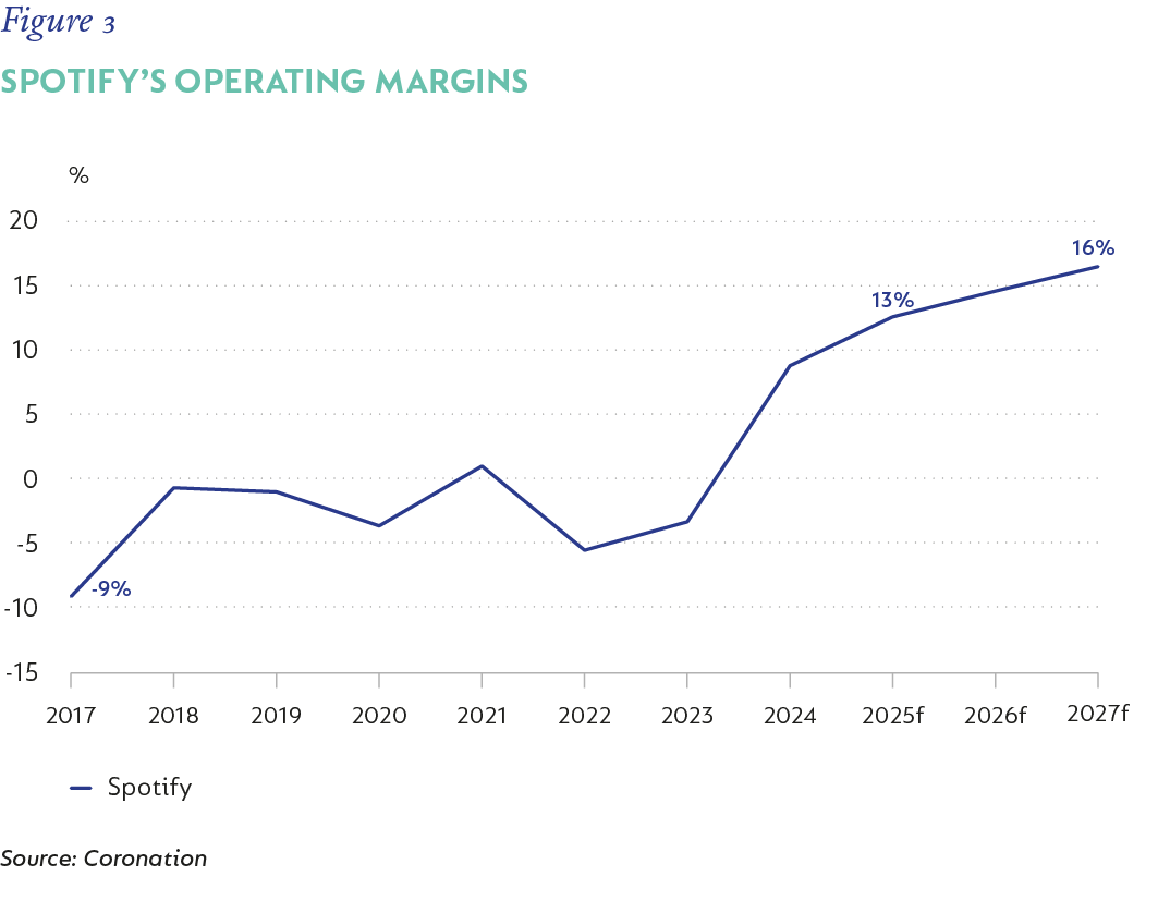 Fig 03 - Spotify operating Margins_V2.png