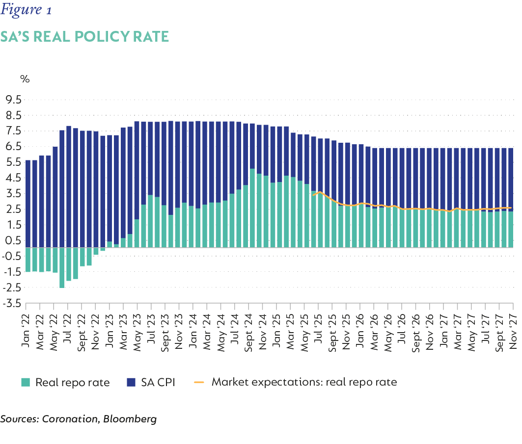 Fig 1 SA Real Policy Rate V3.png