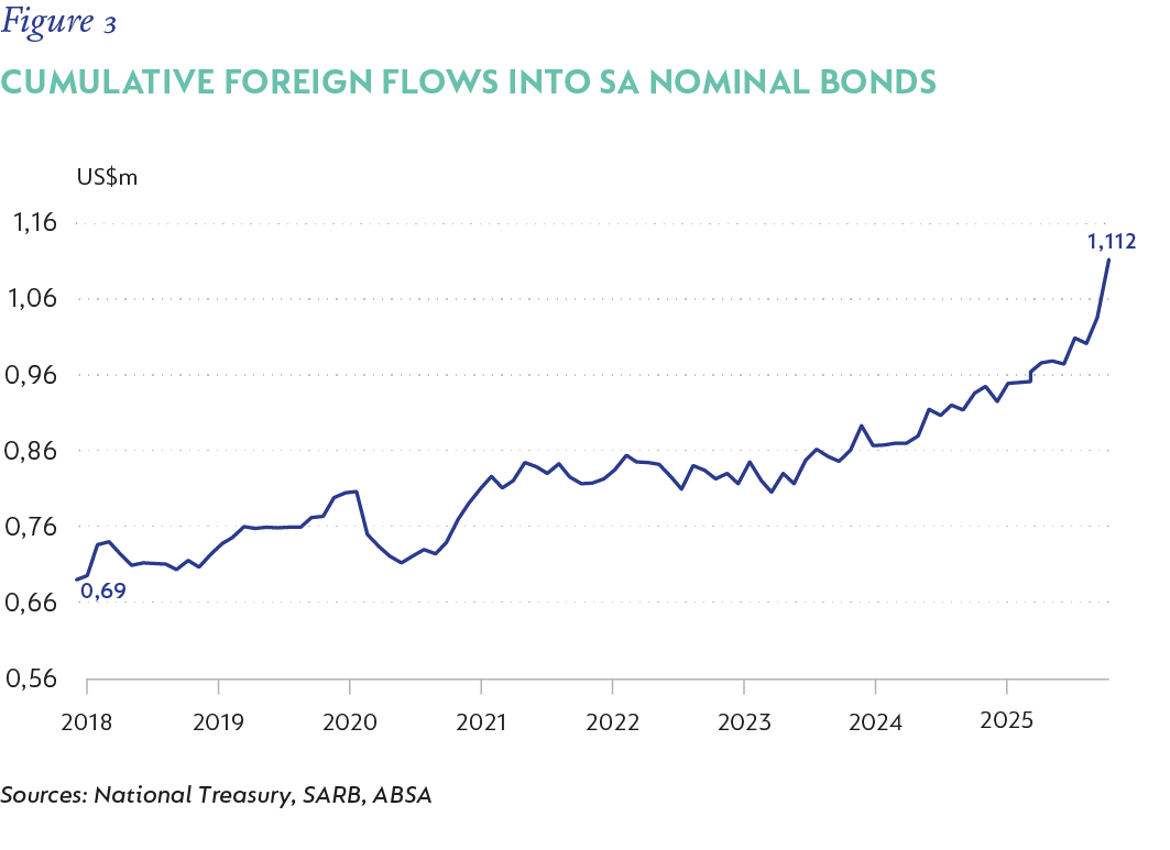 Fig 3_Forgeign Holdings of SA Bonds_V3.png