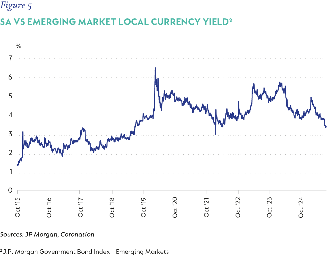 Fig 5_SA vs Emerging Market Local Currency V2.png