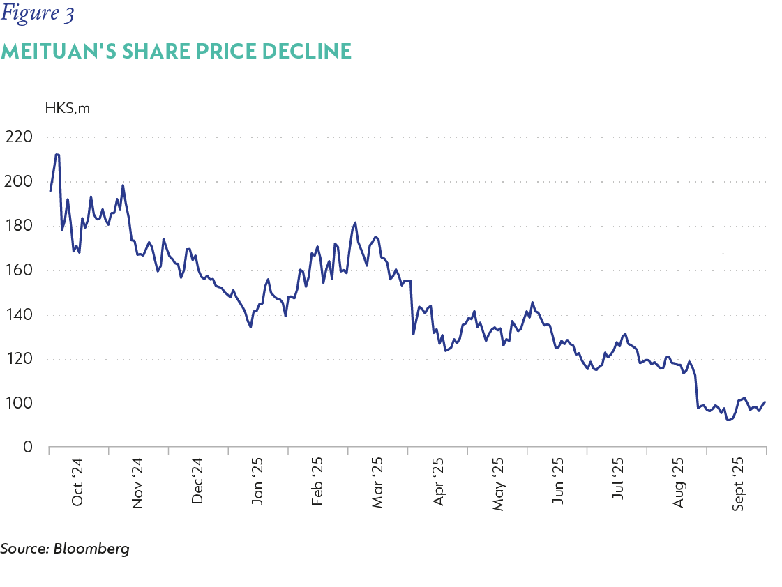 Fig 3_Meituan’s share price_V4.png