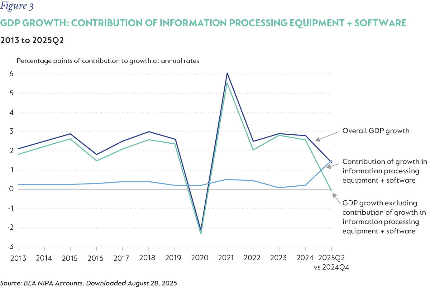 Fig3 - GDP Growth Contribution of Information Processing Equipment + Software 2013 to 2025Q2 v3.png