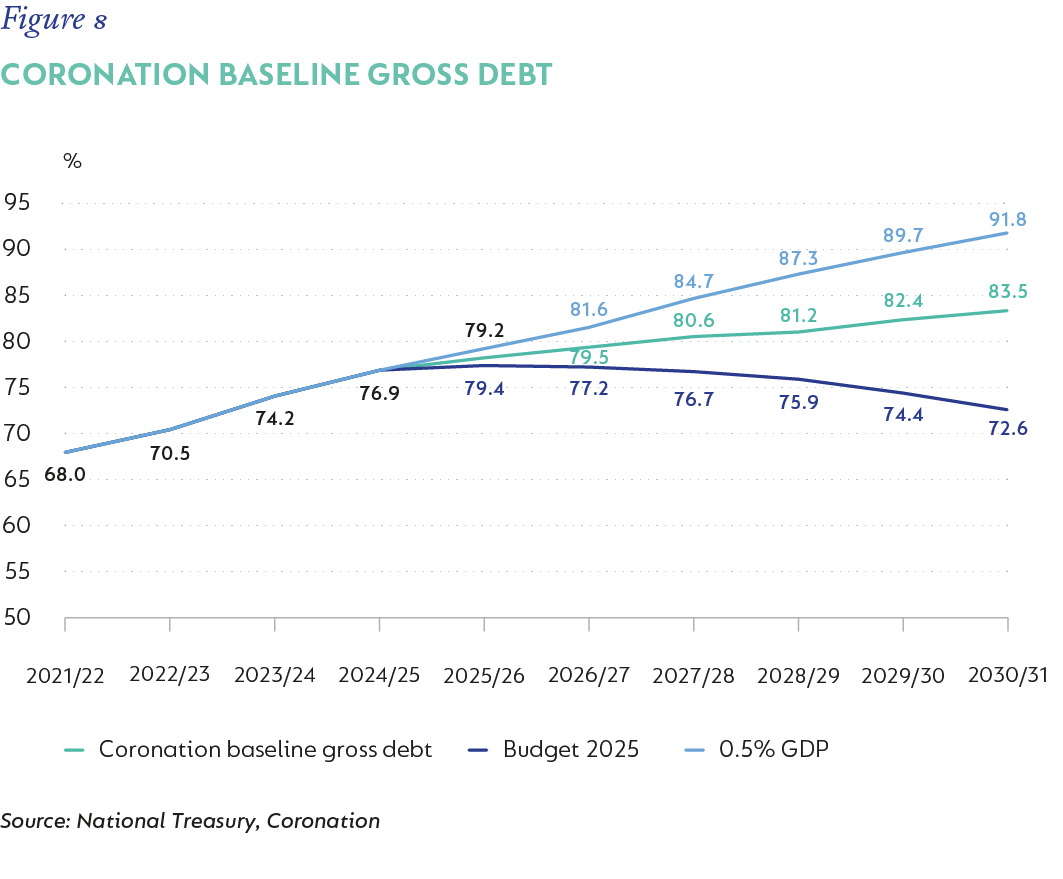 Fig 8_SA Gross Gov Debt_V2.png