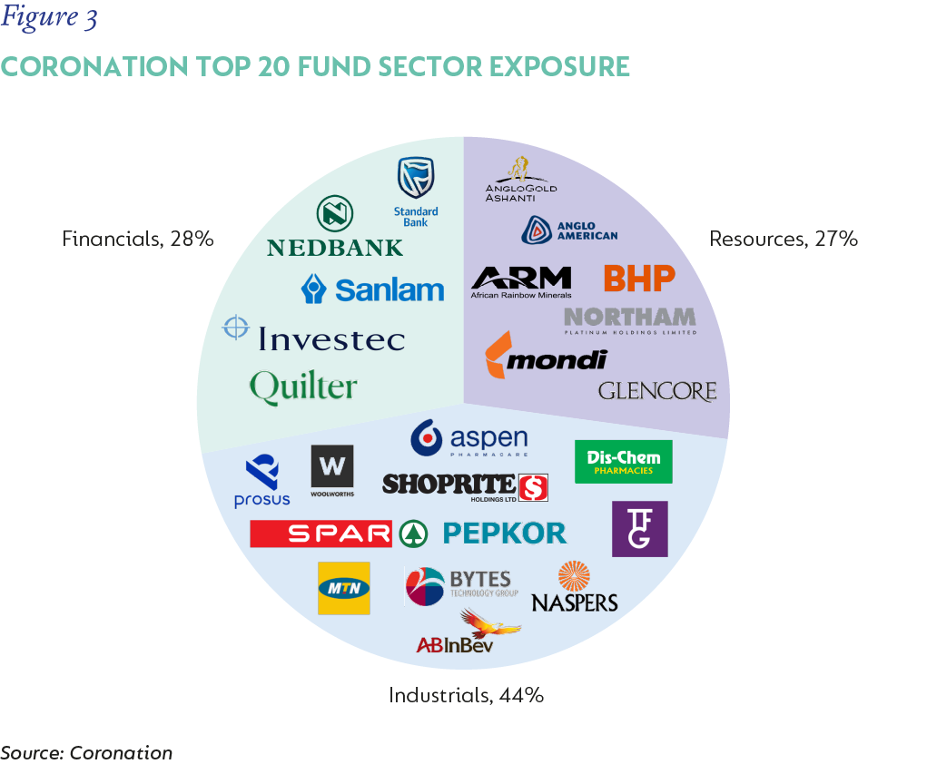 fig3-Coronation Top 20 Fund Sector Exposure.png