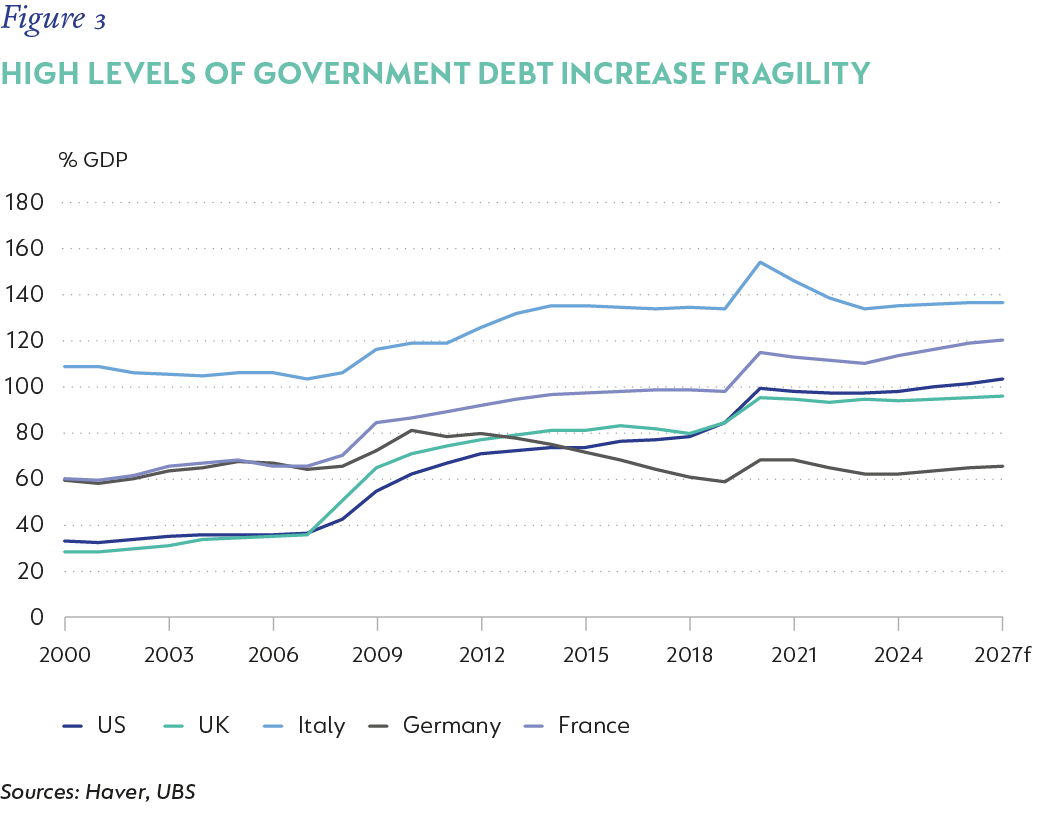 Fig 3_High levels of government debt increase fragility_V1.png