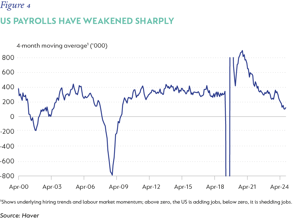 Fig 4_US payrolls have weakened sharply_V1.png