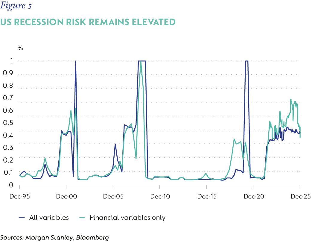 Fig 5_US recession risk remains elevated_V1.png