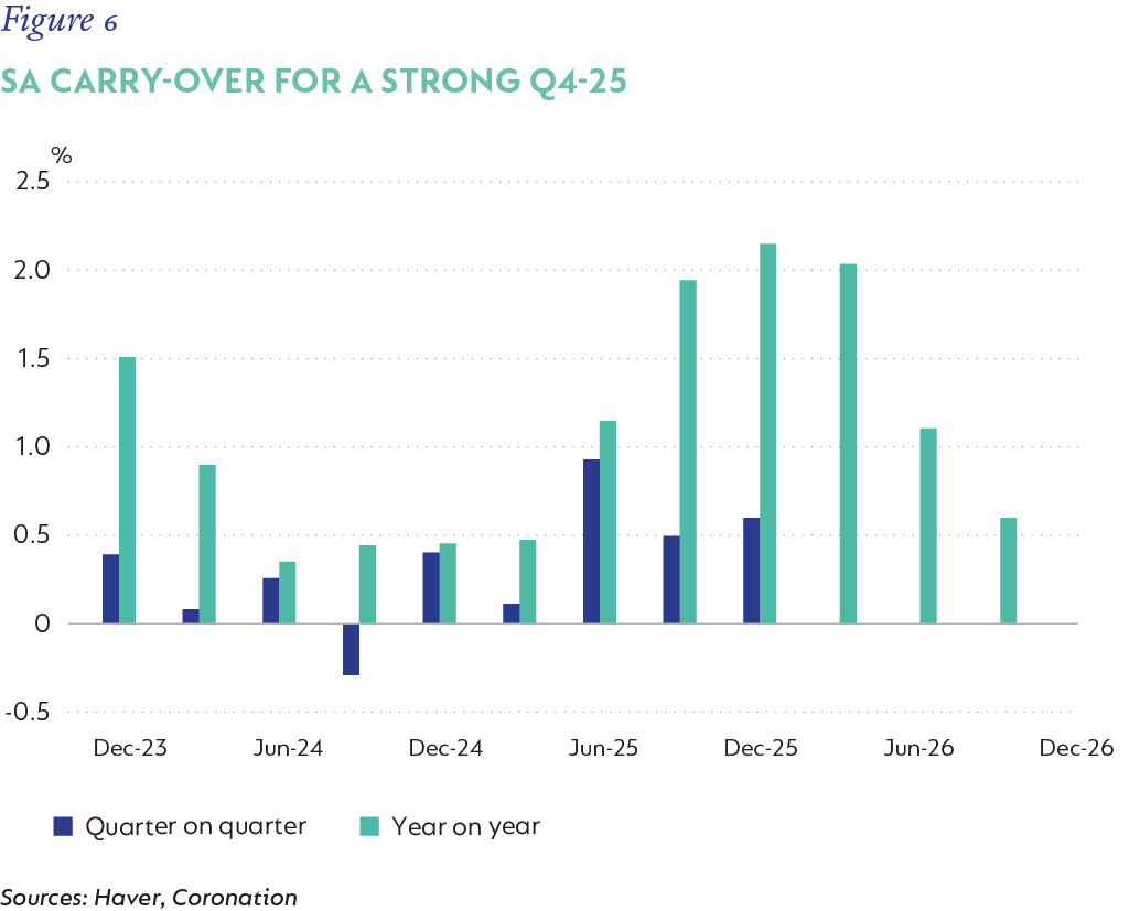 Fig 6_SA carry-over for a strong Q4-25_V1.png