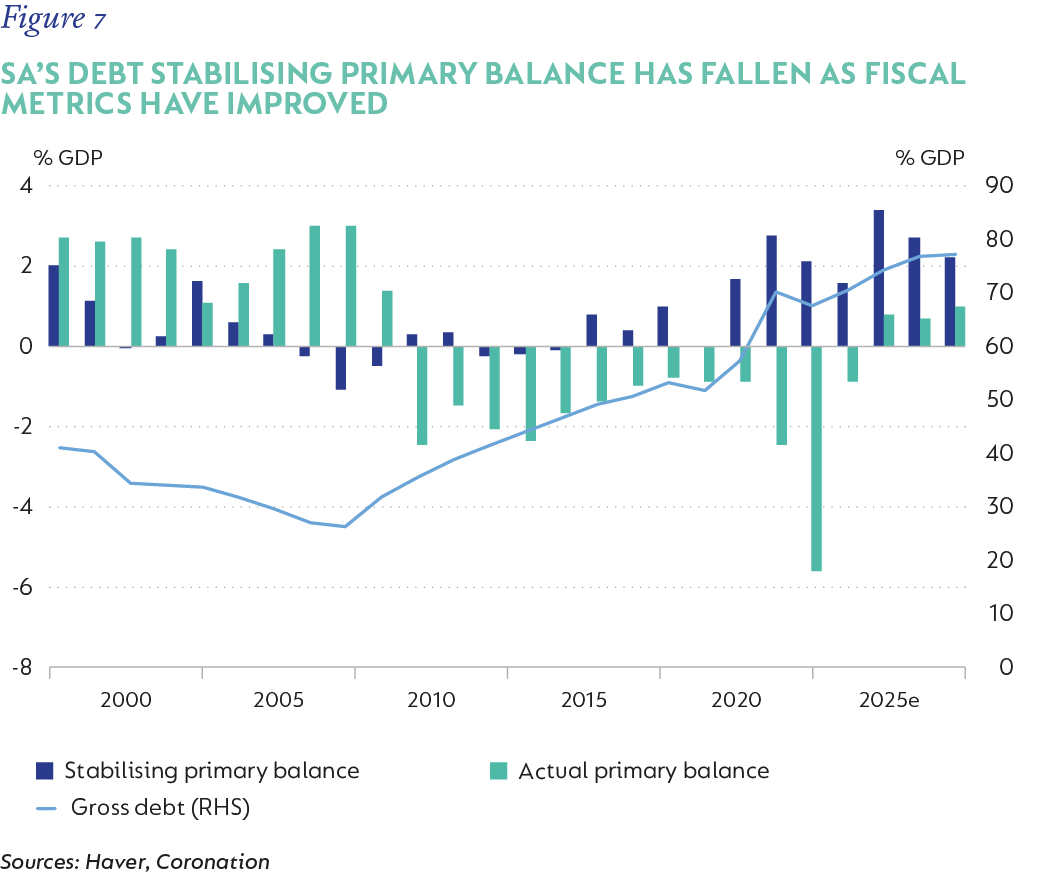 Fig 7_SA&rsquo;s debt stabilizing primary balance_V1.png