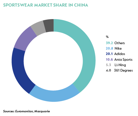 adidas sportswear market share