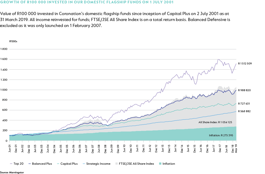 Flagship fund range