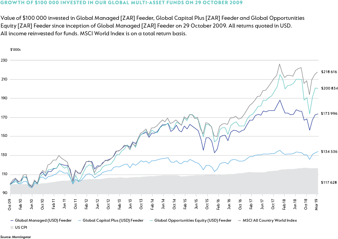 Flagship fund range