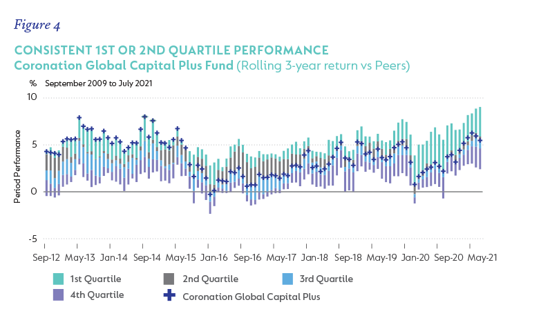 figure-4-coronation-global-capital-plus-fund.png