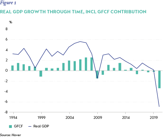 Fig1-Real-GDP-through-time-incl-GFCF-contribution.png