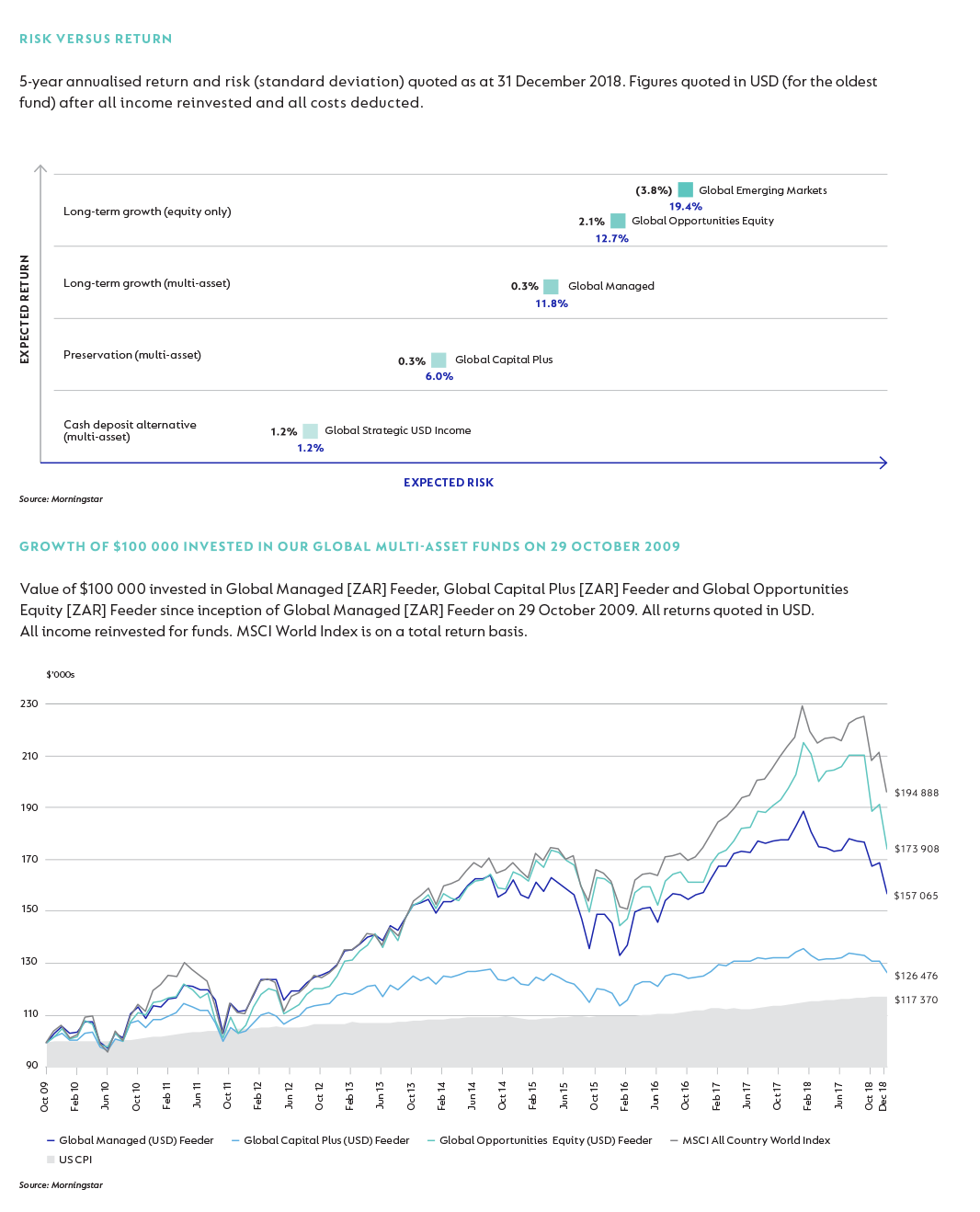 Flagship fund range