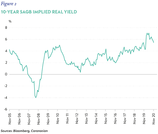 Fig 2 10 Year SAGB Implied Real Yield.png