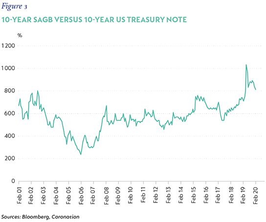 Fig 3 10 Year SAGB vs 10-year US.png