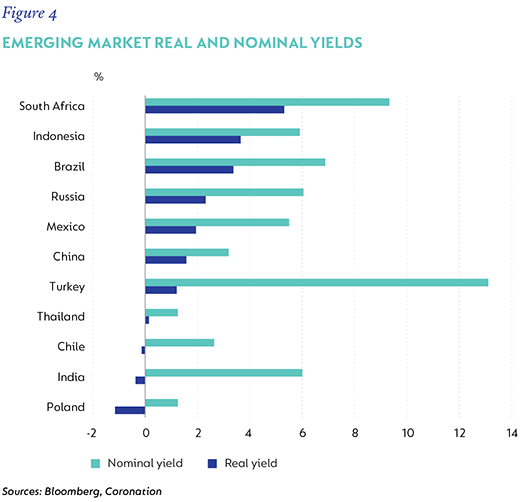 Fig 4 EM Real Nominal Yields.png