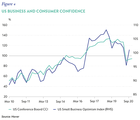Fig 4 US business and consumer confidence.png