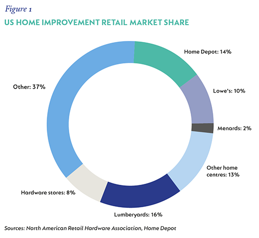 US Home Improvement Share.png