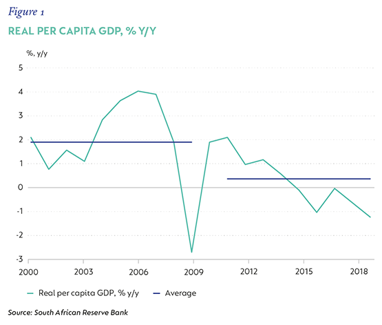 Fig 1 Real per capita GDP.png