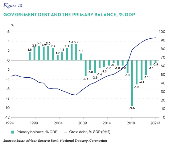 Fig 10 Government debt and the primary balance.png