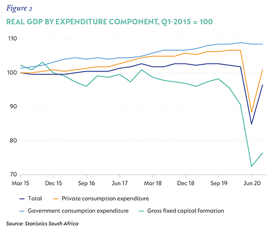 Fig 2 Real GDP by expenditure component.png