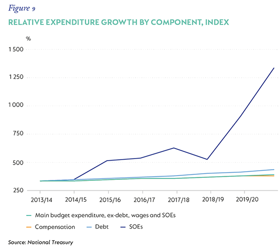 Fig 9 Relative expenditure growth by component.png