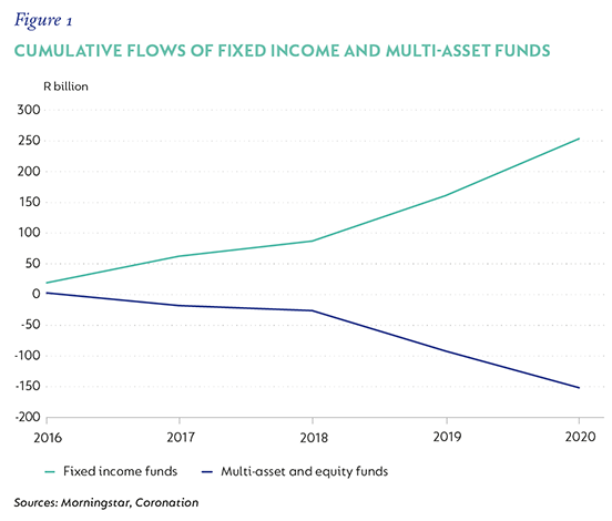 Fig 1 Cumulative flows of fixed income.png