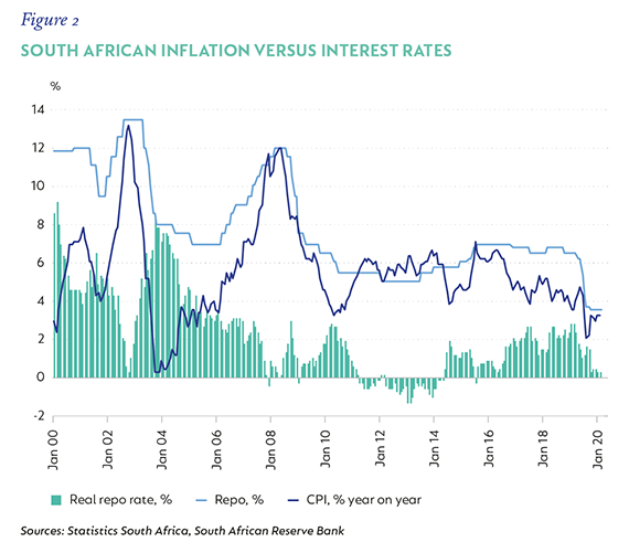 Fig 2 South African inflation versus interest rates.png