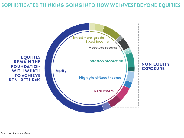 coronation-building-balanced-portfolios-figure-1.png