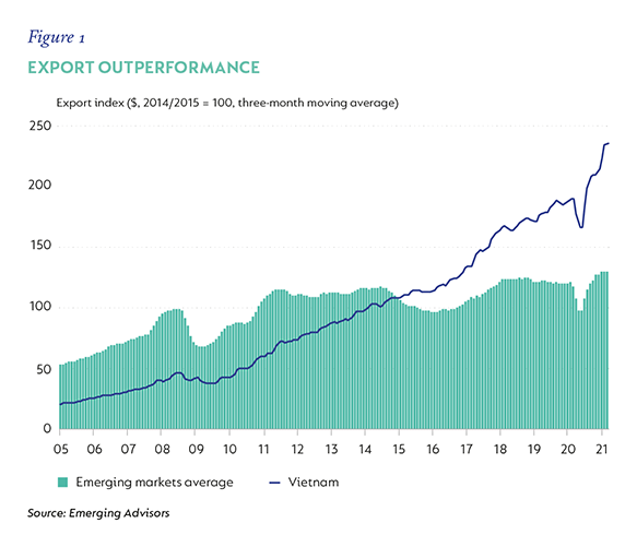 Fig-1-Export-Outperformance.png