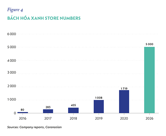 Fig-4-Bach-Hoa-Xanh-Store-Numbers.png