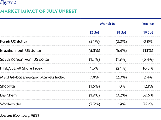 Inbox-fig-1-market-impact-of-july-unrest.png
