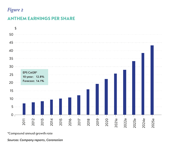 Fig-02-Anthem-Earnings.png