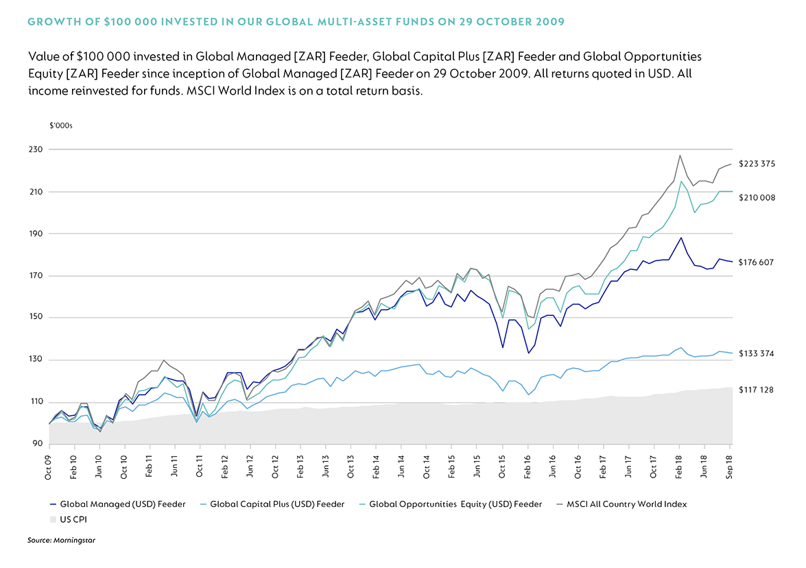 Flagship fund range