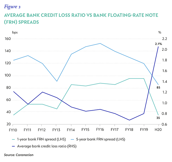 Figure 3-Average bank credit loss.png