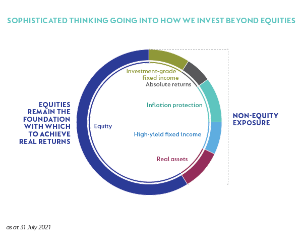 how we invest beyond equities.png