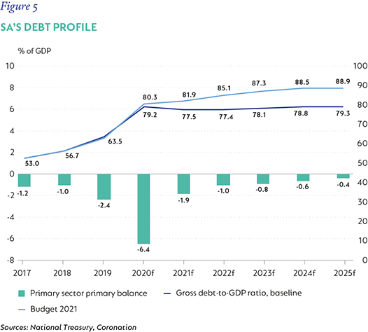 Fig-5-SA-debt-profile.png