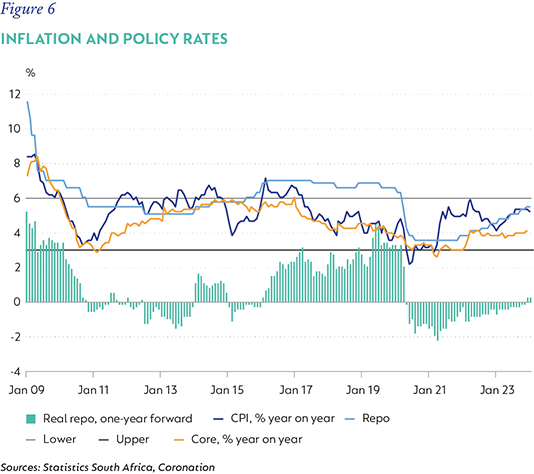 Fig-6-Inflation-and-policy-rates.png