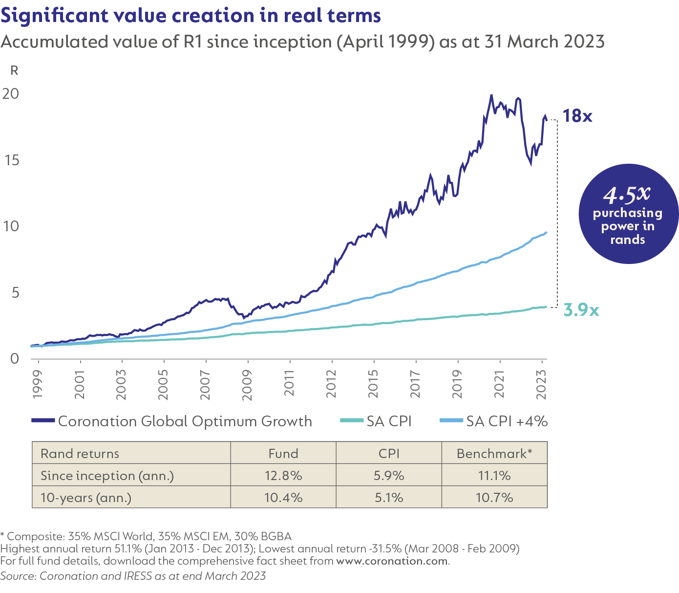 Significant value creation in real terms.png