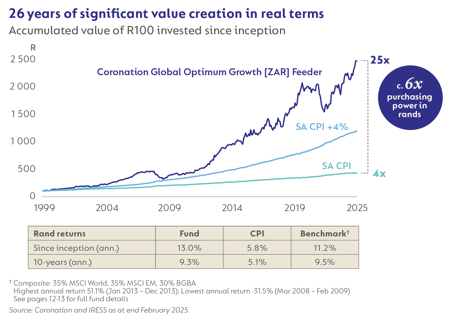 26 years of significant value creation in real terms.png