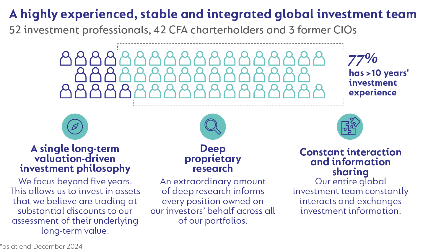 A highly experienced, stable and integrated global investment team.png