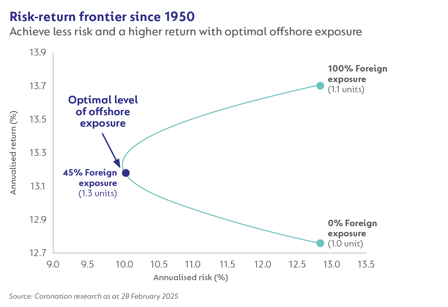 Risk-return frontier since 1950.png