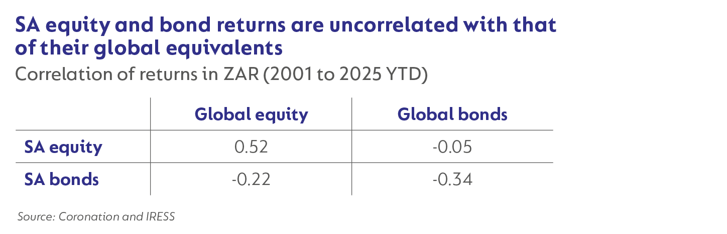 SA equity and bond returns are uncorrelated with that of their global equivalents.png