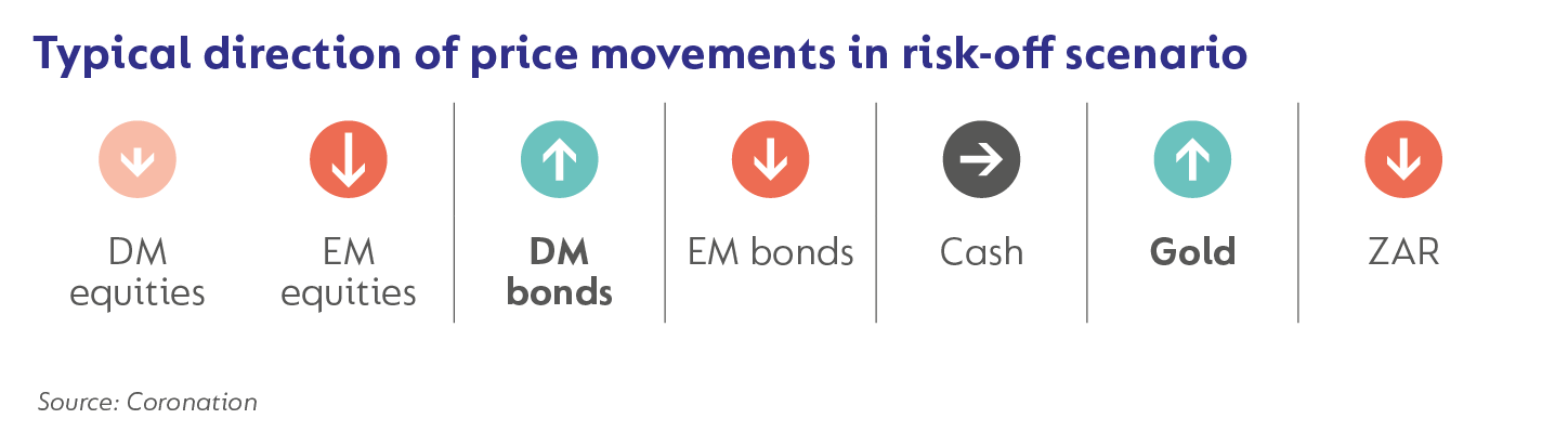 Typical direction of price movements in risk-off scenario.png
