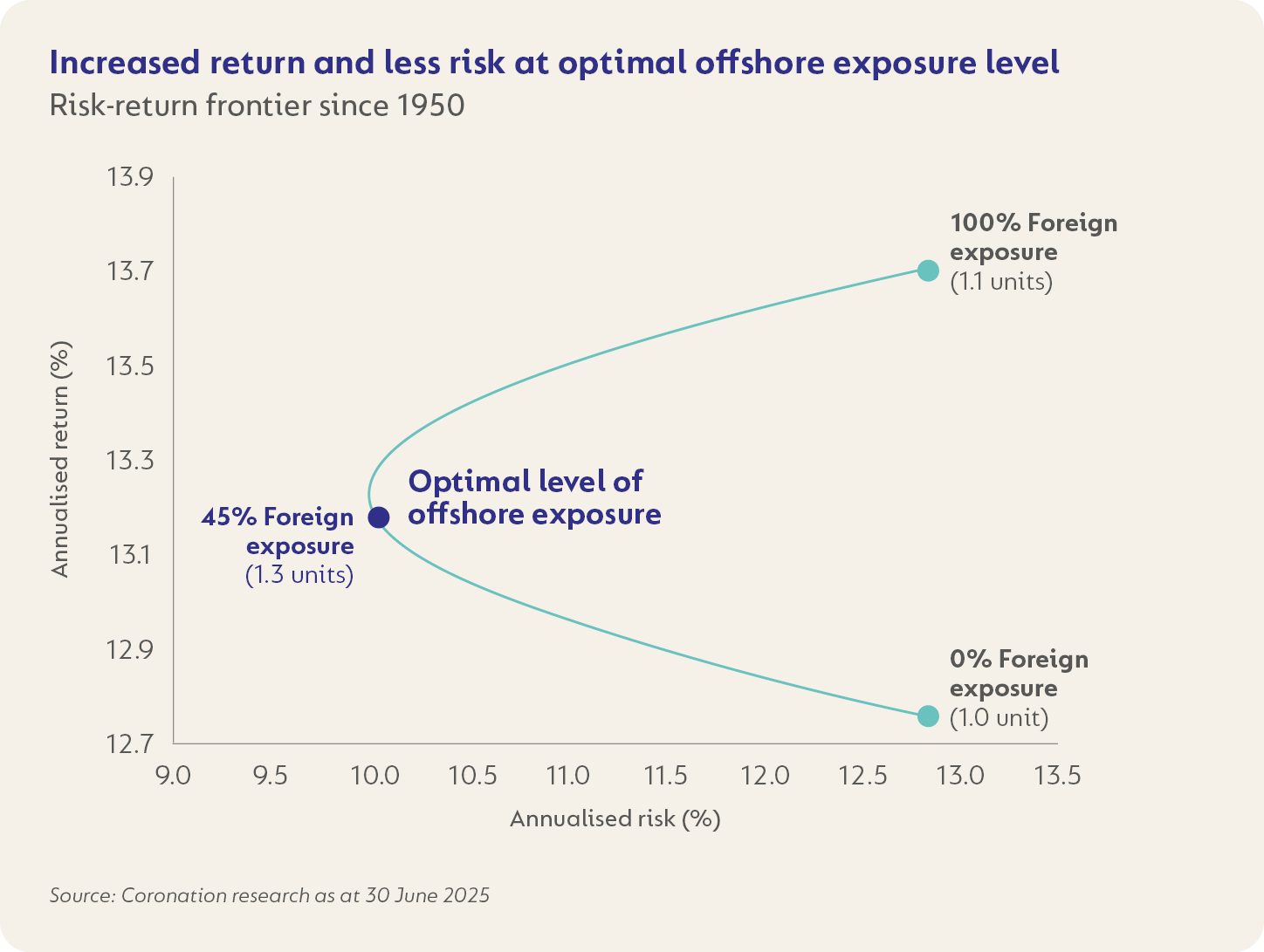Increased return and less risk.png